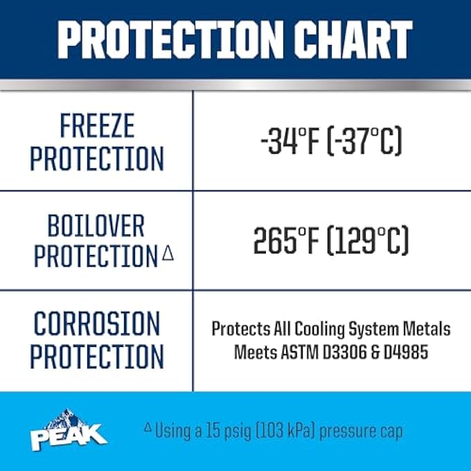 PEAK OET EXTENDED LIFE BLUE 50/50 PREDILUTED ANTIFREEZE/COOLANT FOR ASIAN VEHICLES, 1 GAL. - Image 5